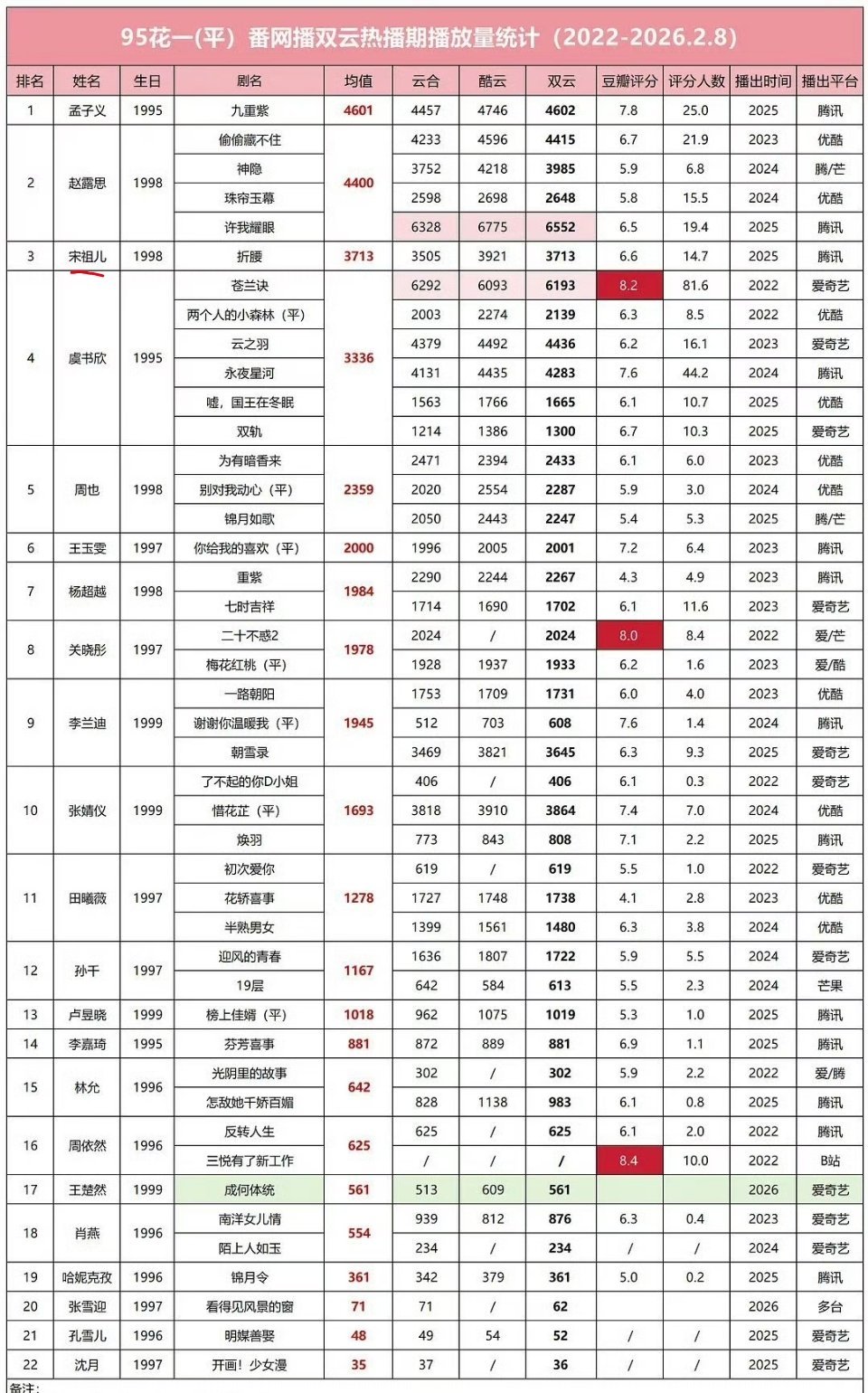 2022年至今95花双云一（平）番均值 宋祖儿一部剧折腰排名top3