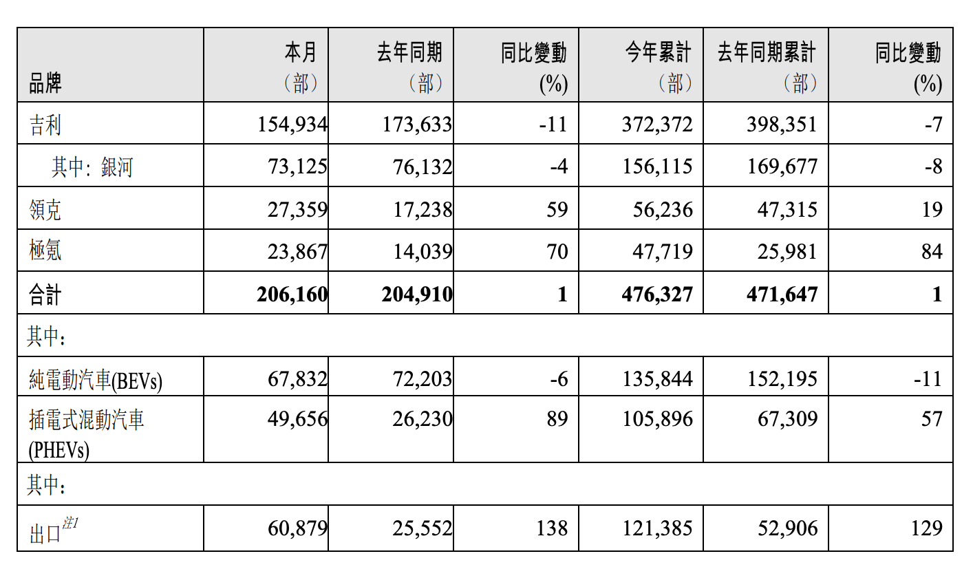 2月吉利再次反超比亚迪吉利汽车：206,160辆，同比增长1%比亚迪汽车：190