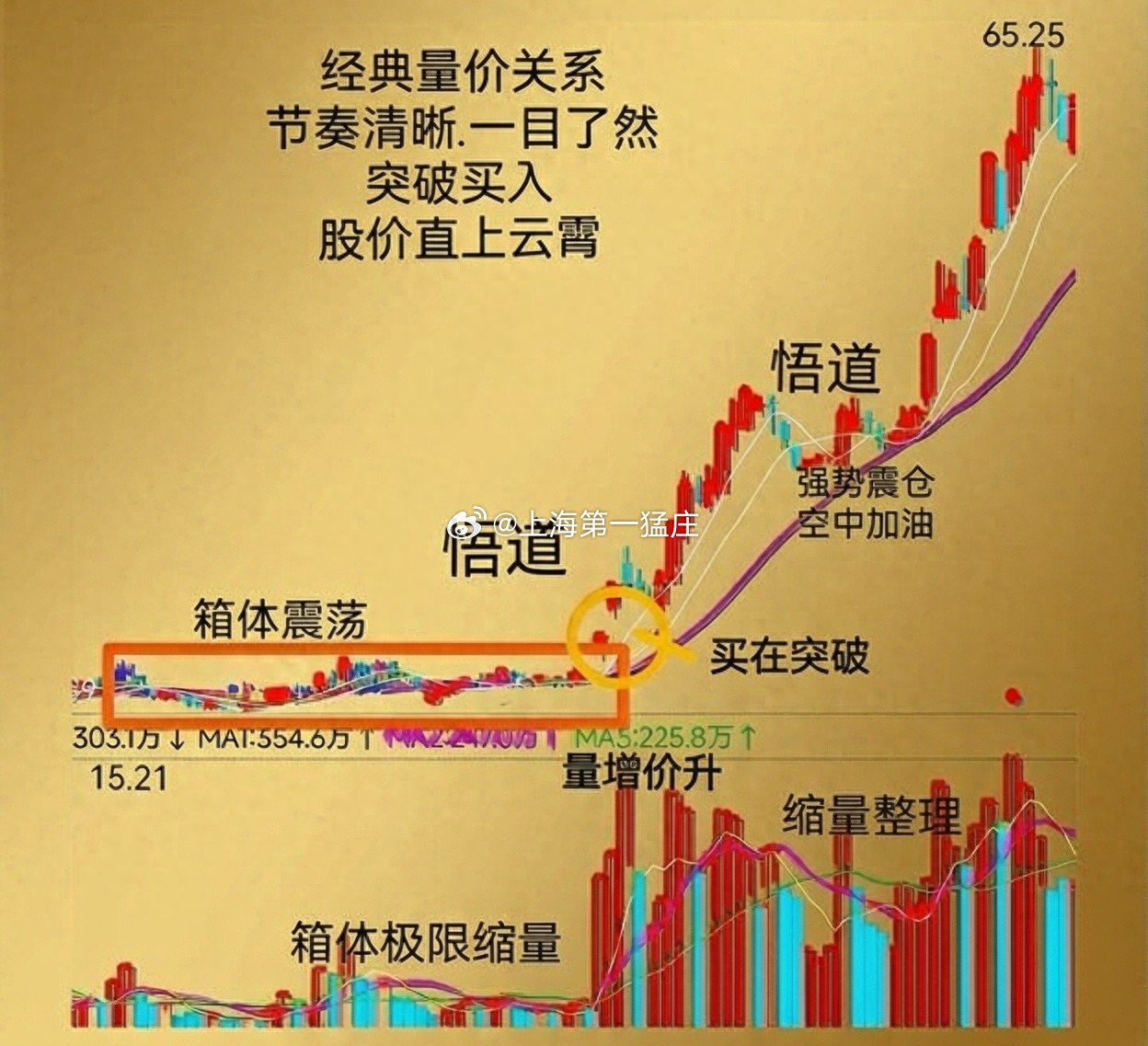 散户对箱体突破最大的误解，是把“股价冲出箱顶”当成了发令枪。真实的数据是：日线级