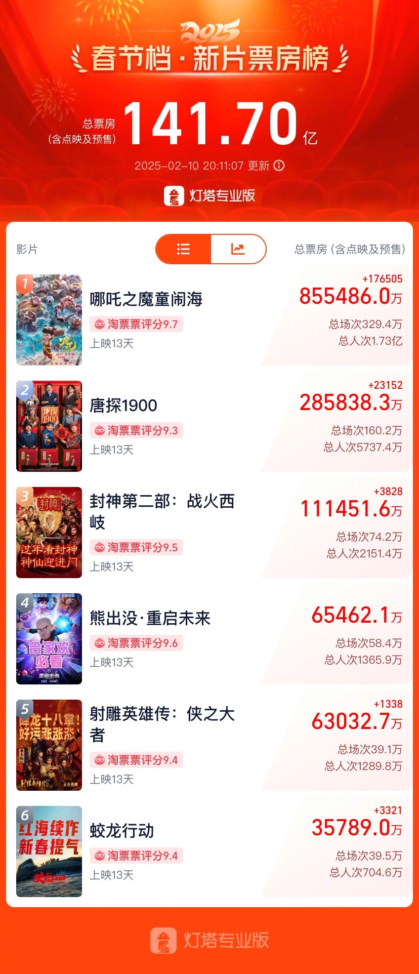 目前，《哪吒之魔童闹海》总票房（含点映及预售）突破85亿元，位列全球影史票房榜第