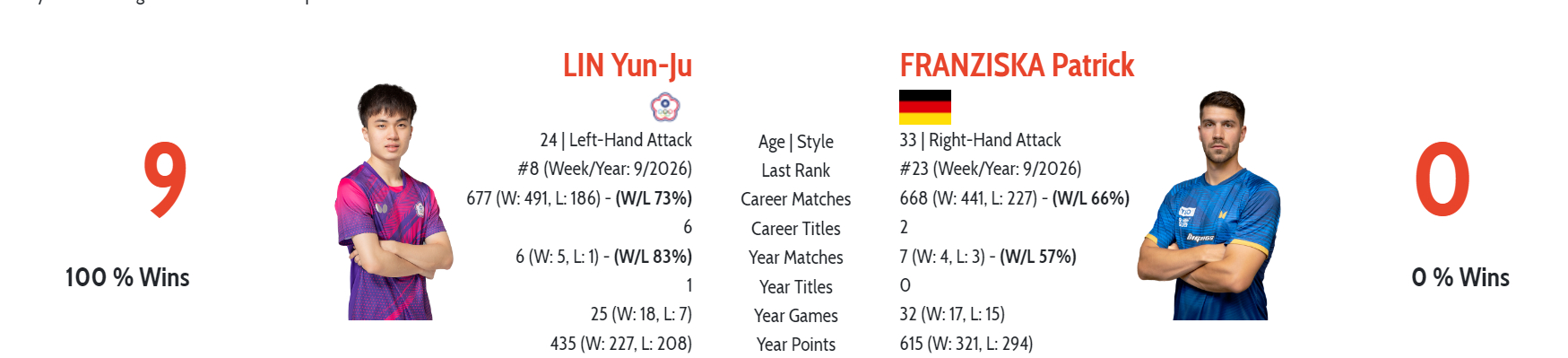 林昀儒对弗朗西斯卡十连胜 在两人此前的九次交手中，都以林昀儒获胜结束刚刚结束的比