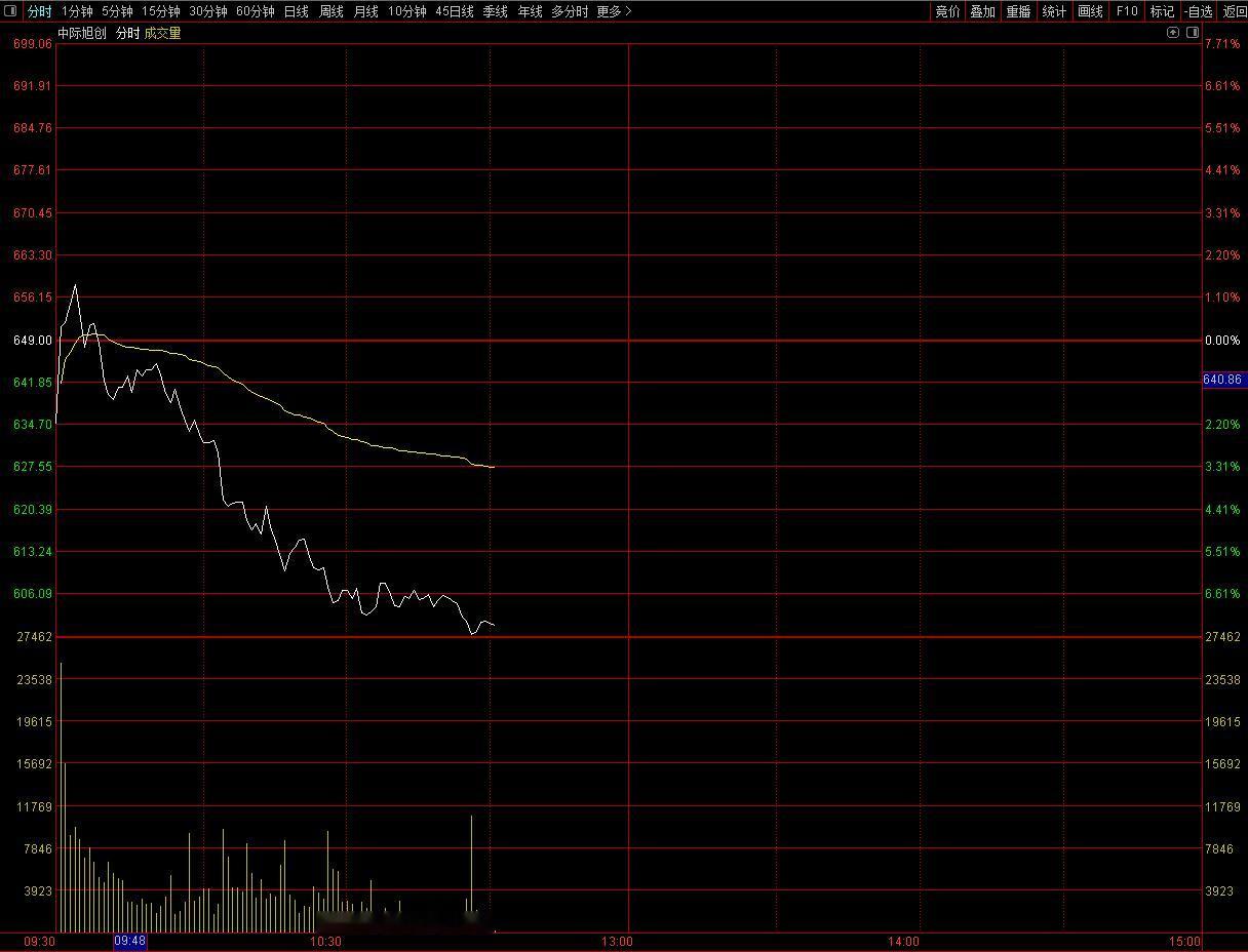 A股啊，永远都是利好兑现是利空，这样怎么能够长牛，怎么能够价值投资盛行呢？啥时候