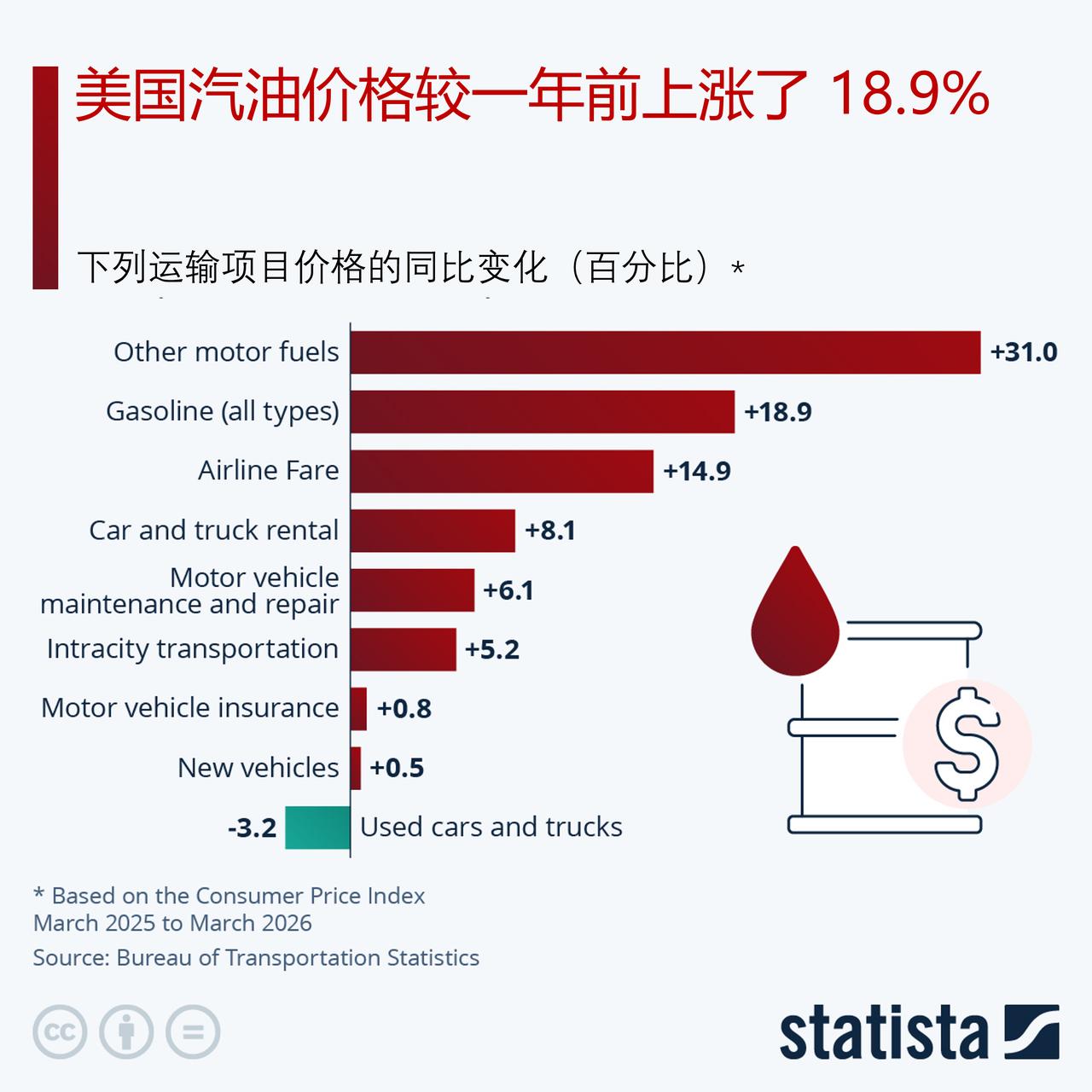 由于霍尔木兹海峡关闭导致原油价格大幅上涨，美国汽油价格较一年前上涨了 18.9%