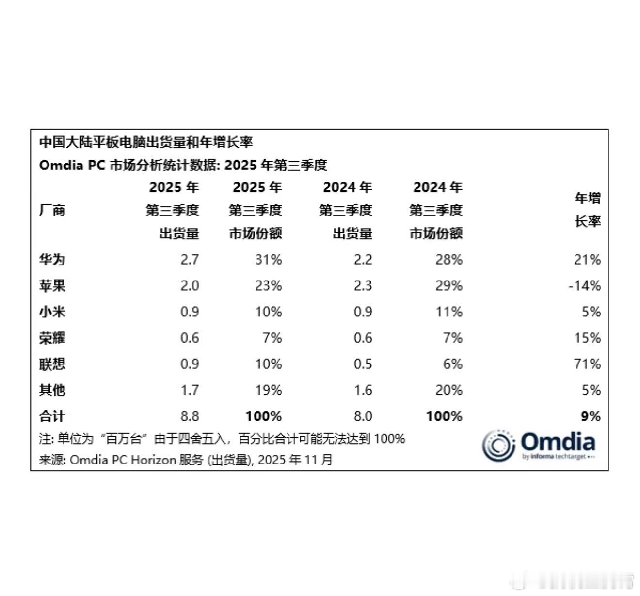 【Omdia公布2025年Q3季度中国平板电脑出货量排名Top5】①、华为   