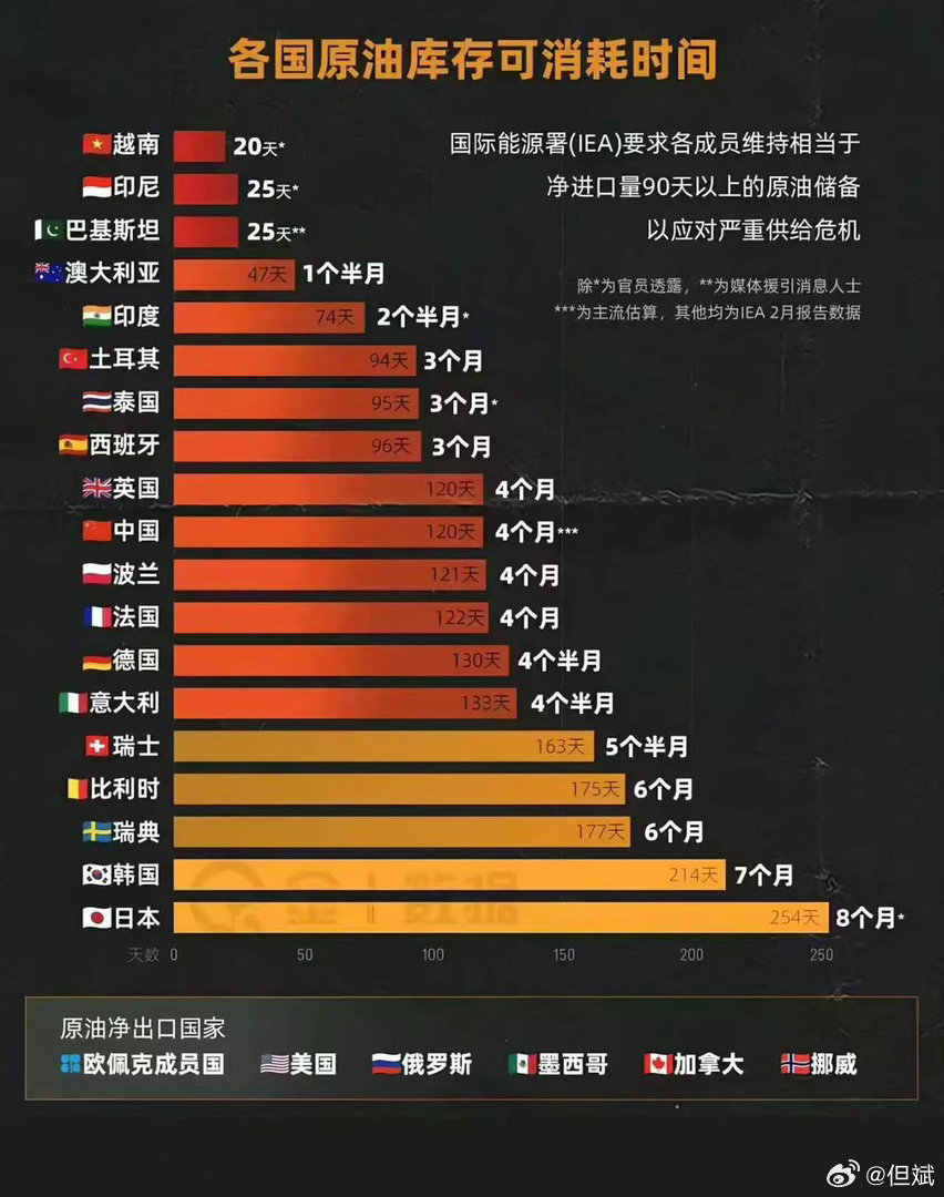 转： 各国原油库存可消耗时间 