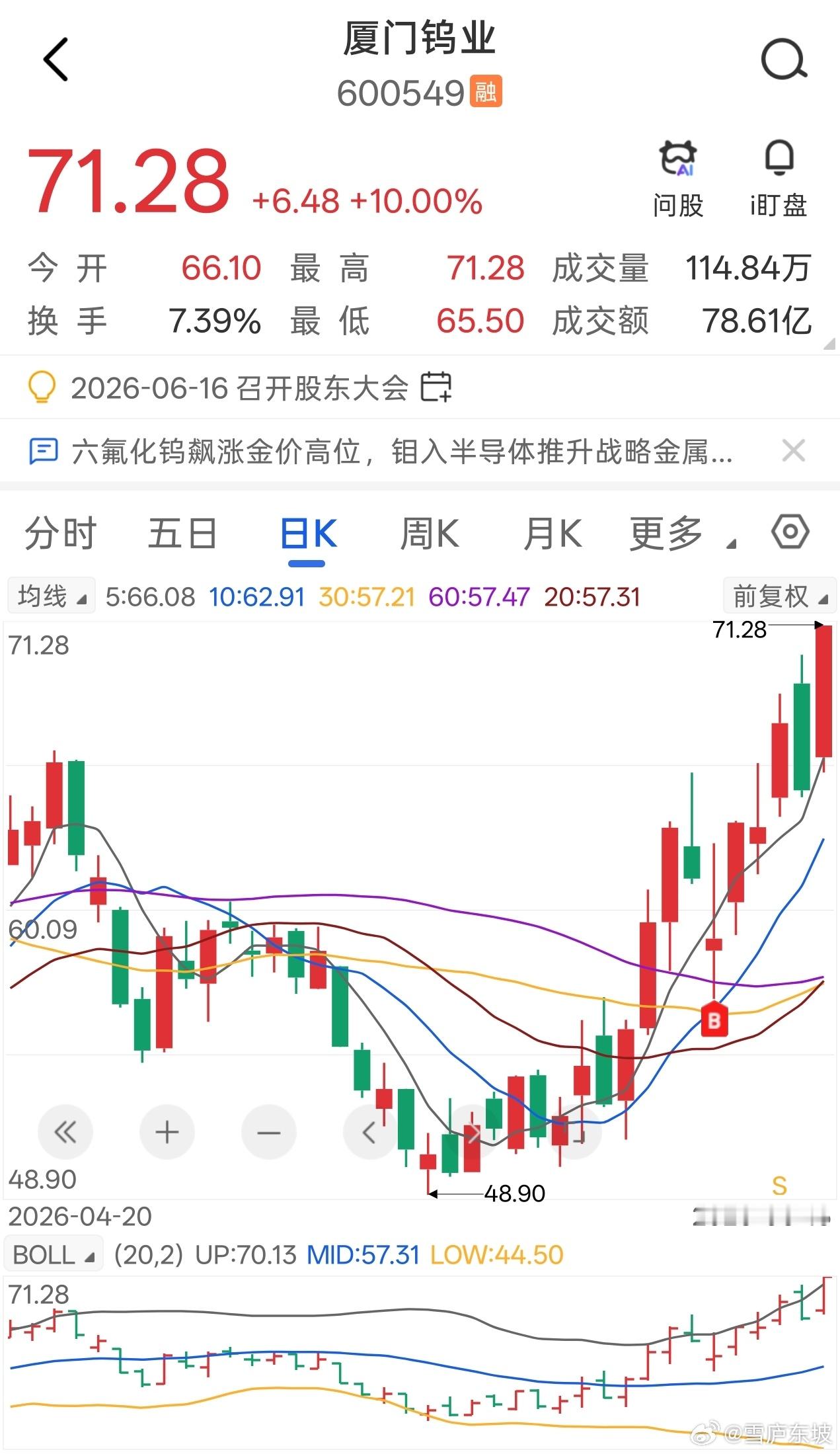 厦门钨业，录得涨停5日至今录得涨幅超20% 