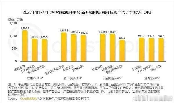 四大平台标版广告收入前三 2025年1-7月四大平台标版广告收入top3！《国色
