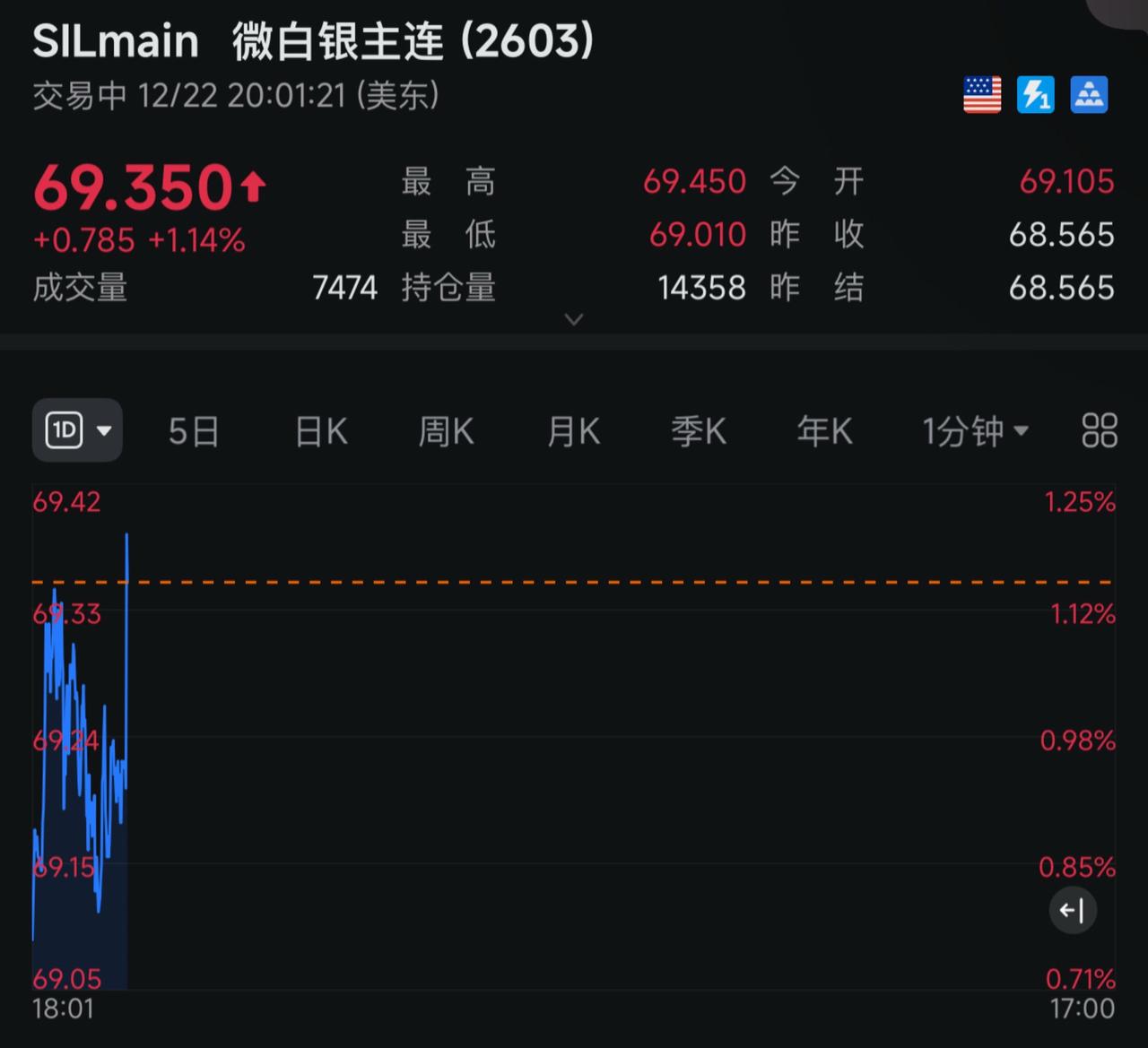 黄白继续起飞！