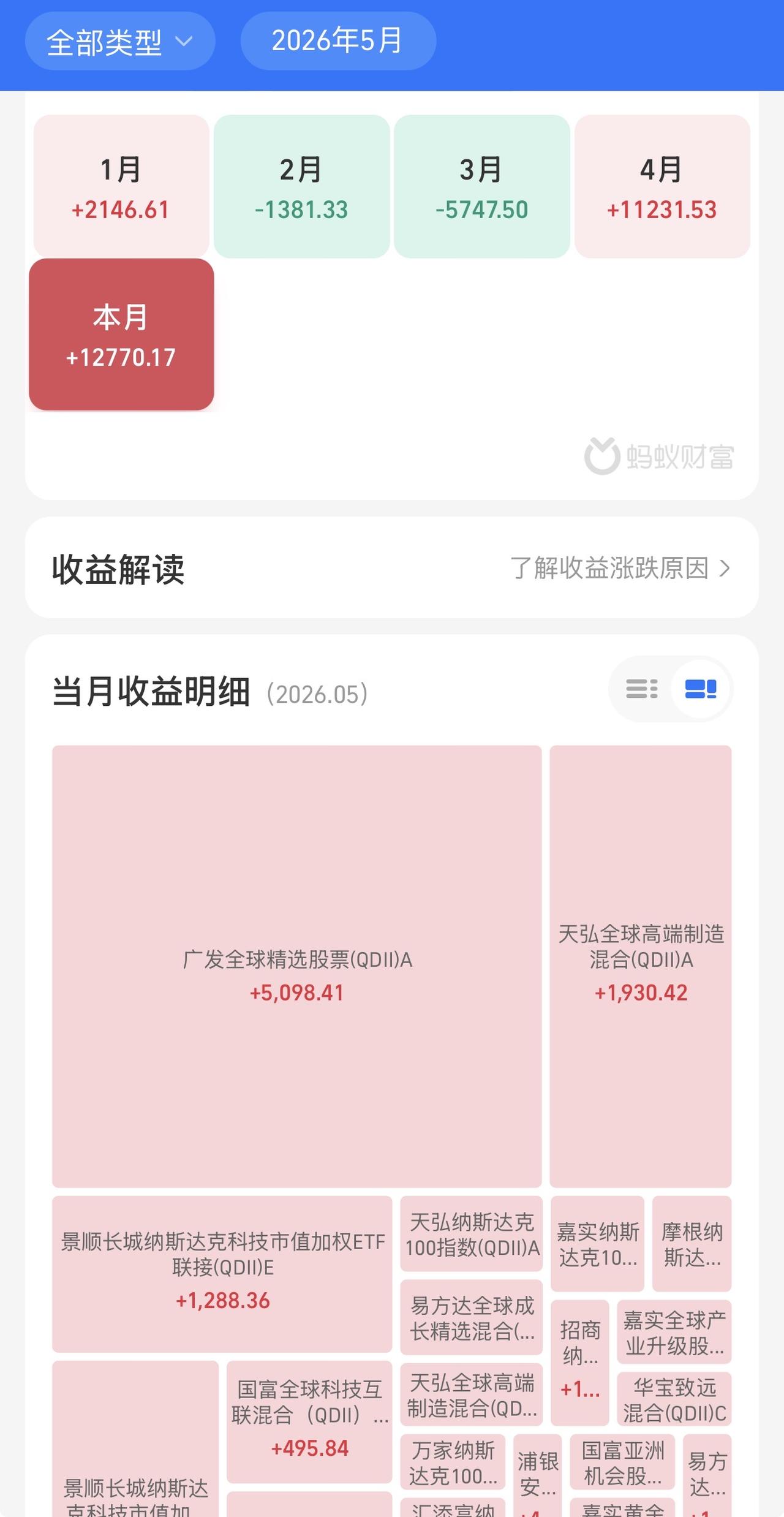 5月29日是5月的最后一个交易日，今天就写一下5月的简单总结吧。

5分月美股基