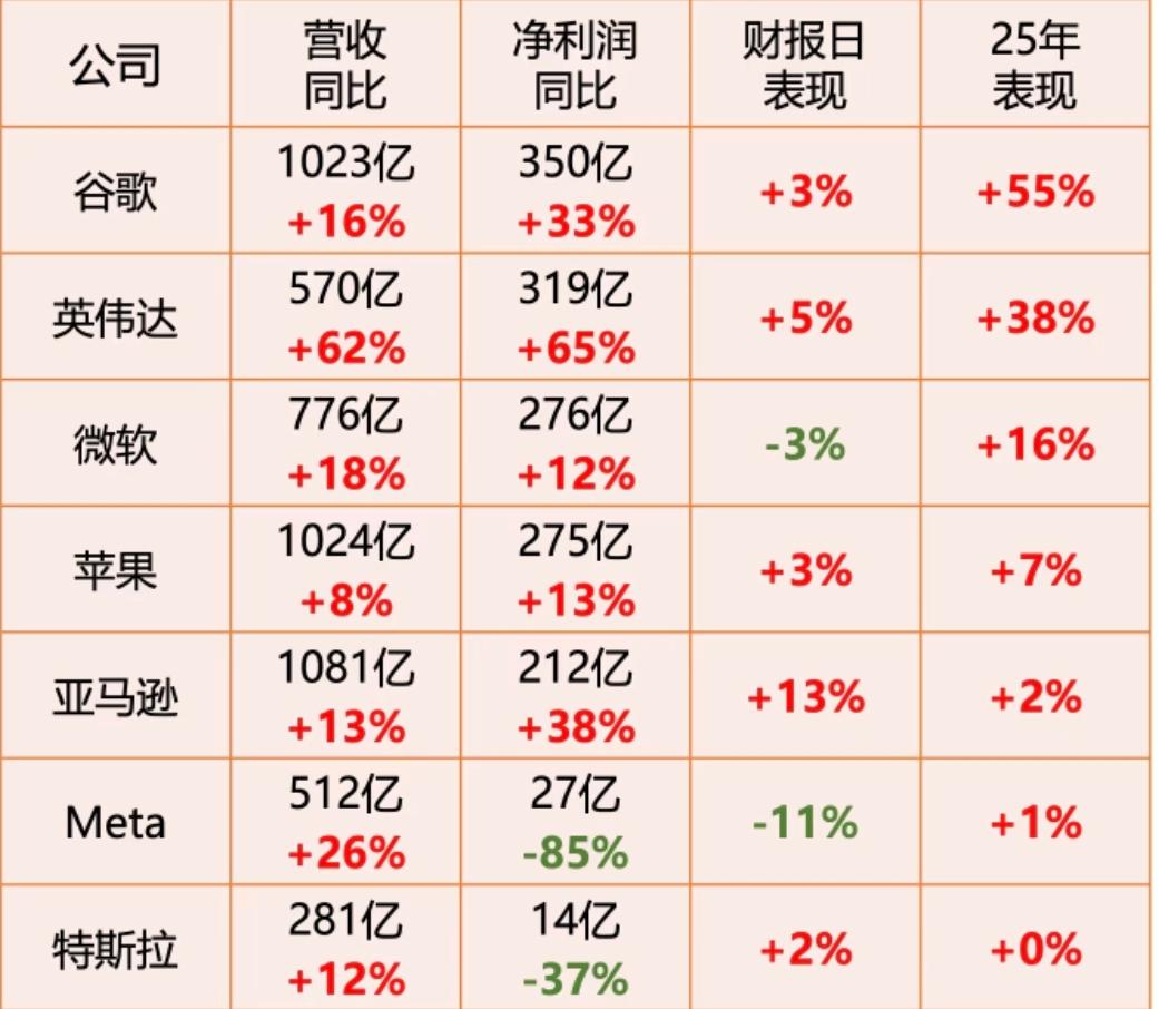 美国7大科技公司Q3财报美国科技股 英伟达财报 谷歌财报 特斯拉财报 苹果 亚马