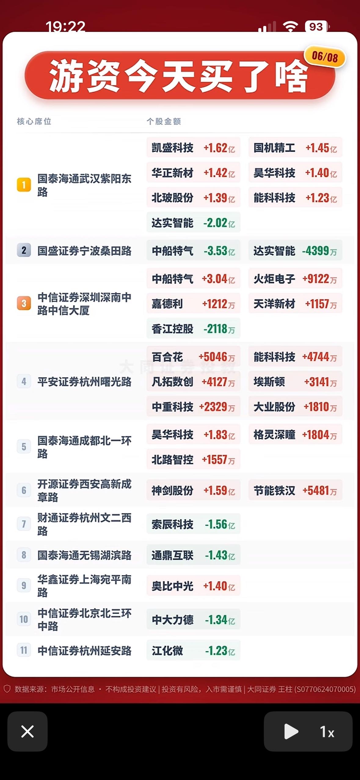 6月8日游资今日买入榜：哪些股票被重点关注？

6月8日游资动向备受关注。当日龙