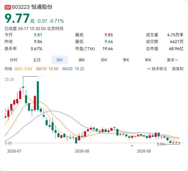 恒通股份的控股股东增持，用的是银行专项贷款。

9月17日公告，南山集团获得工商