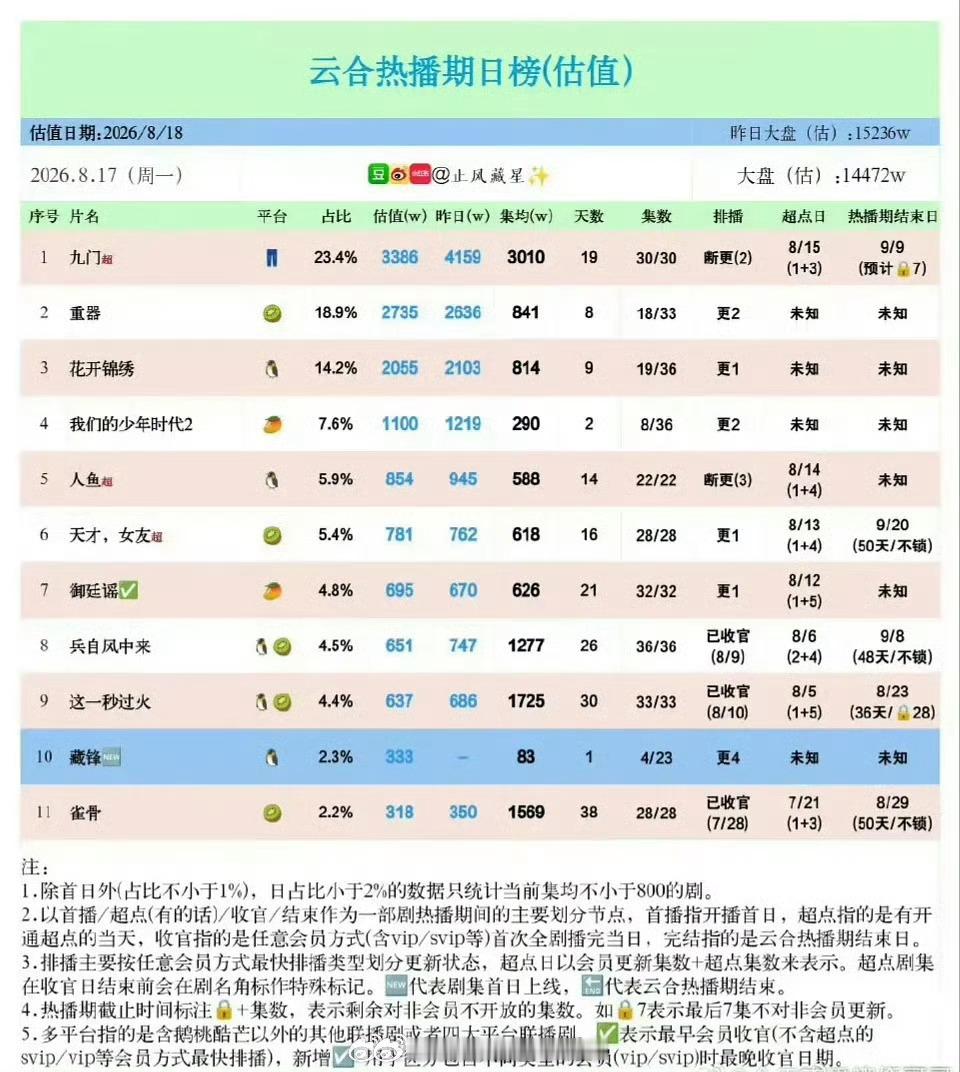 陈伟霆曾舜晞《九门》集均3010万，截止目前云合年榜第7，算大爆吗？其实，九门的