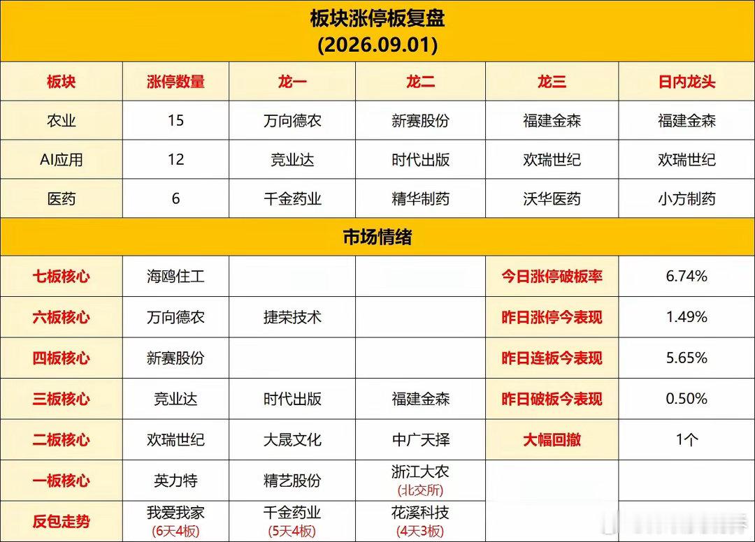 9月1日热点板块全解析第一热点:粮食概念板块龙头:金健米业、万向德农、敦煌种业、
