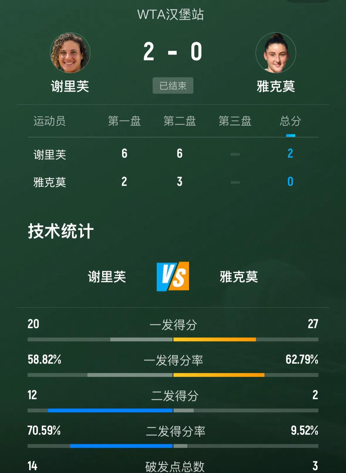 刚刚🔚的WTA250汉堡站女单次轮第五场比赛，埃及谢里芙6-2、6-3横扫法国