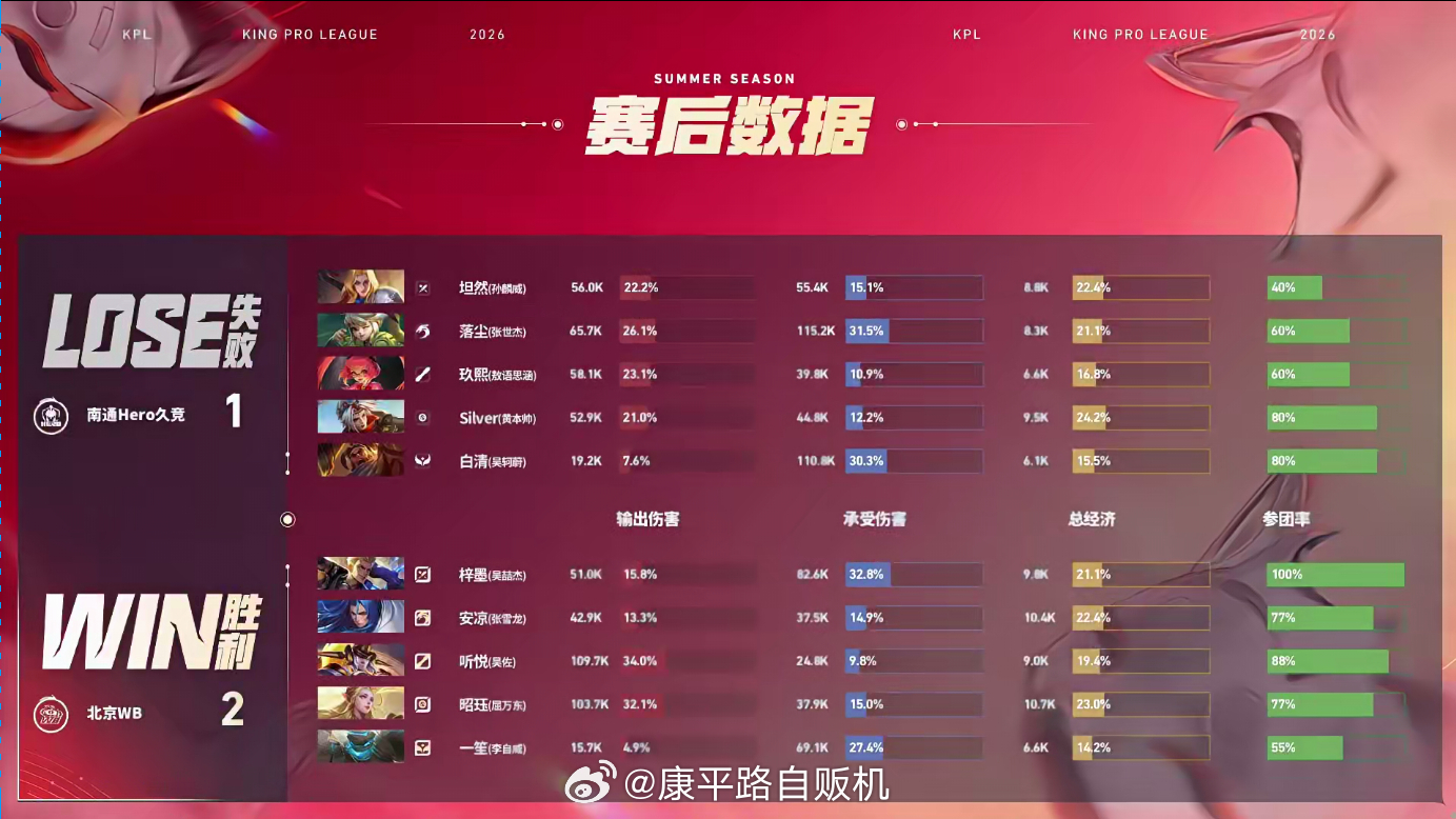 梓墨的狂铁Hero对战WB闪进人群扛伤拉满一拍控三人配合起飞，赛点到手，梓墨狂铁