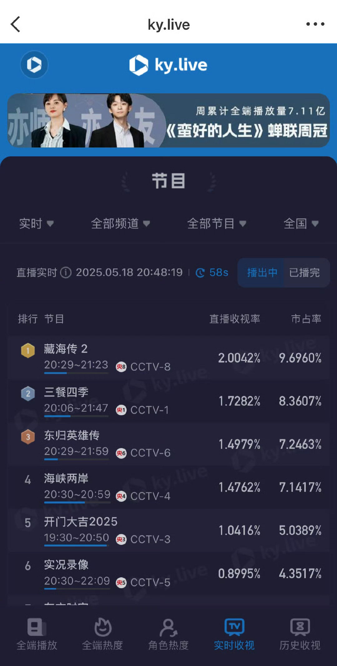 肖战《藏海传》实时酷云收视率破2，这个剧情但凡看了就放不下了！藏海传收视率 ​​