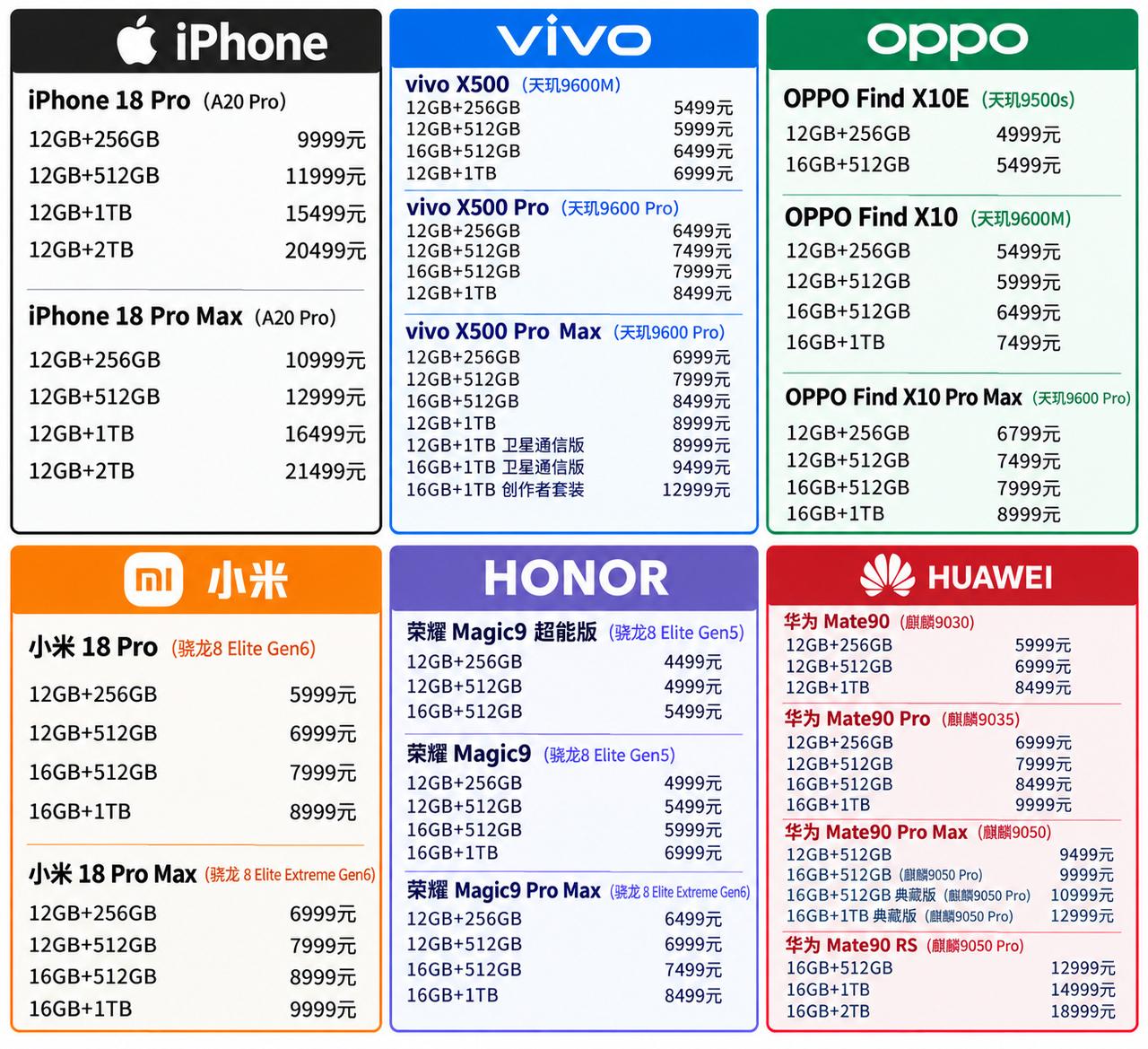 6大品牌的旗舰机价格对比，荣耀还是太良心了，不管是比价格还是比配置，完全可以挺直