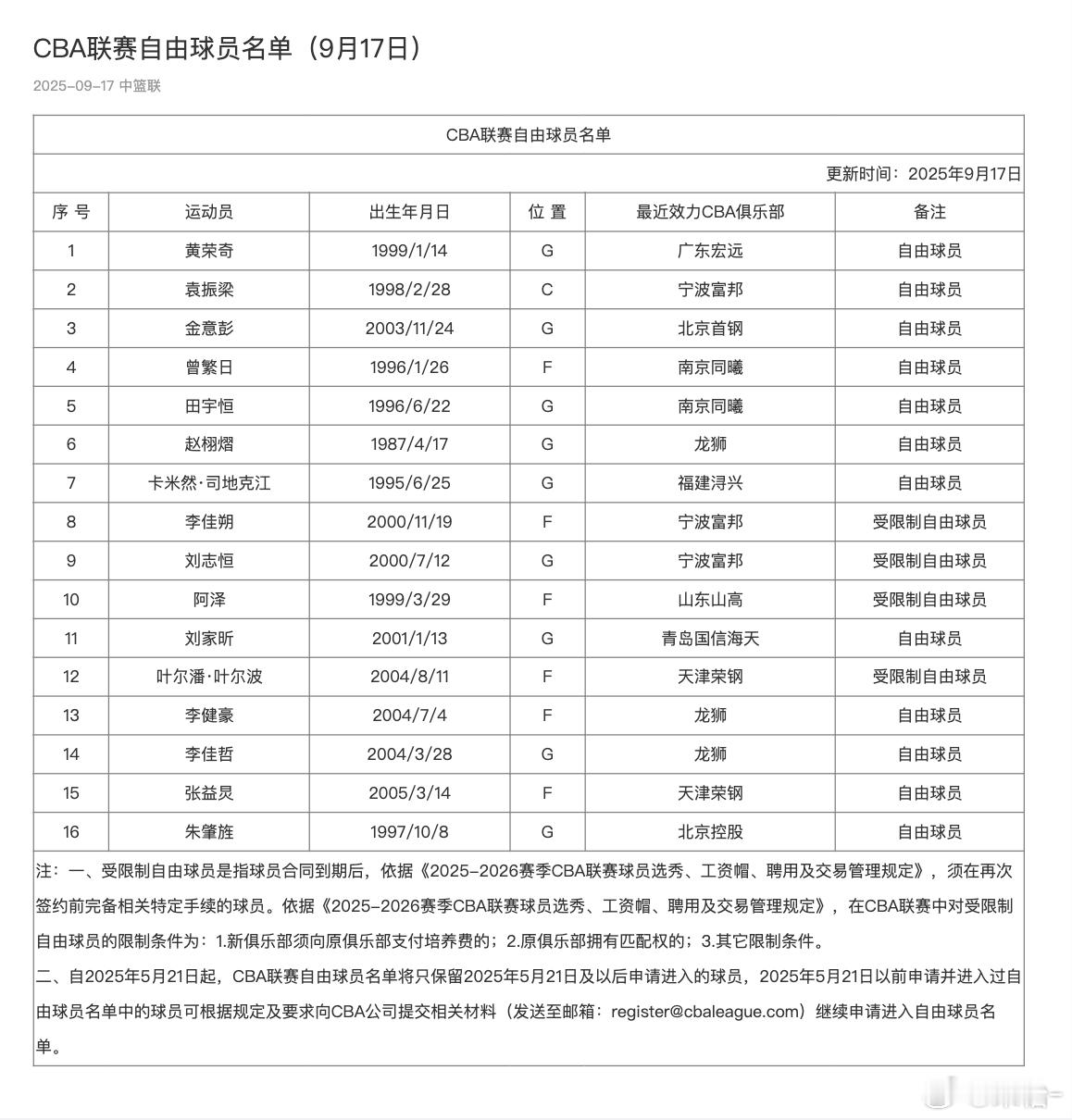 CBA官方刚刚更新：黄荣奇成为自由球员。CBA[超话] ​​​