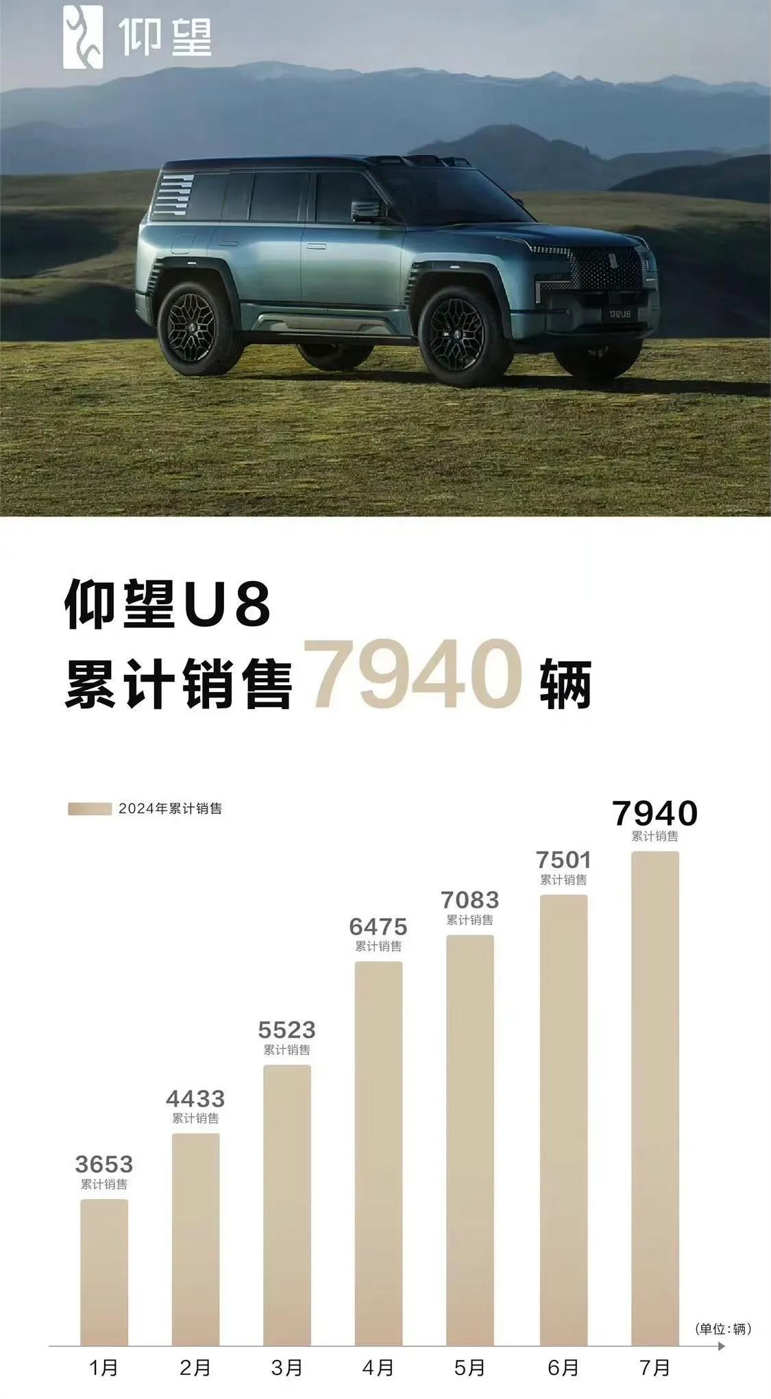 百万国产豪车累计销量已达7940辆！作为国产第一台百万级别的豪车，仰望U8用实力