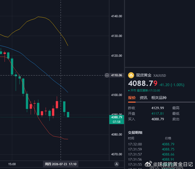 黄金策略4099空单完美回落至4088，呈现110点莉润空间。认真跟上策略节奏的