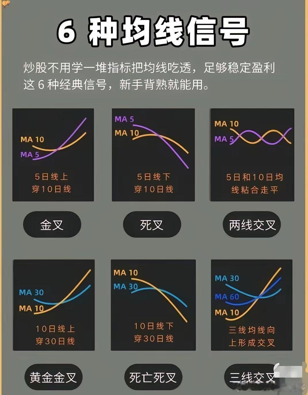 核心总结：均线交易六大经典信号三类信号：- 进场（看多）：金叉（5日上穿10日）