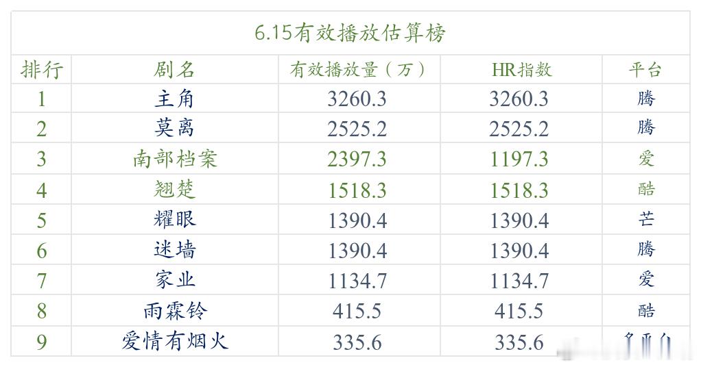 今日数据分析 《主角》仍然维持着20%以上的长尾播放量，但其实没有推流的话，正常