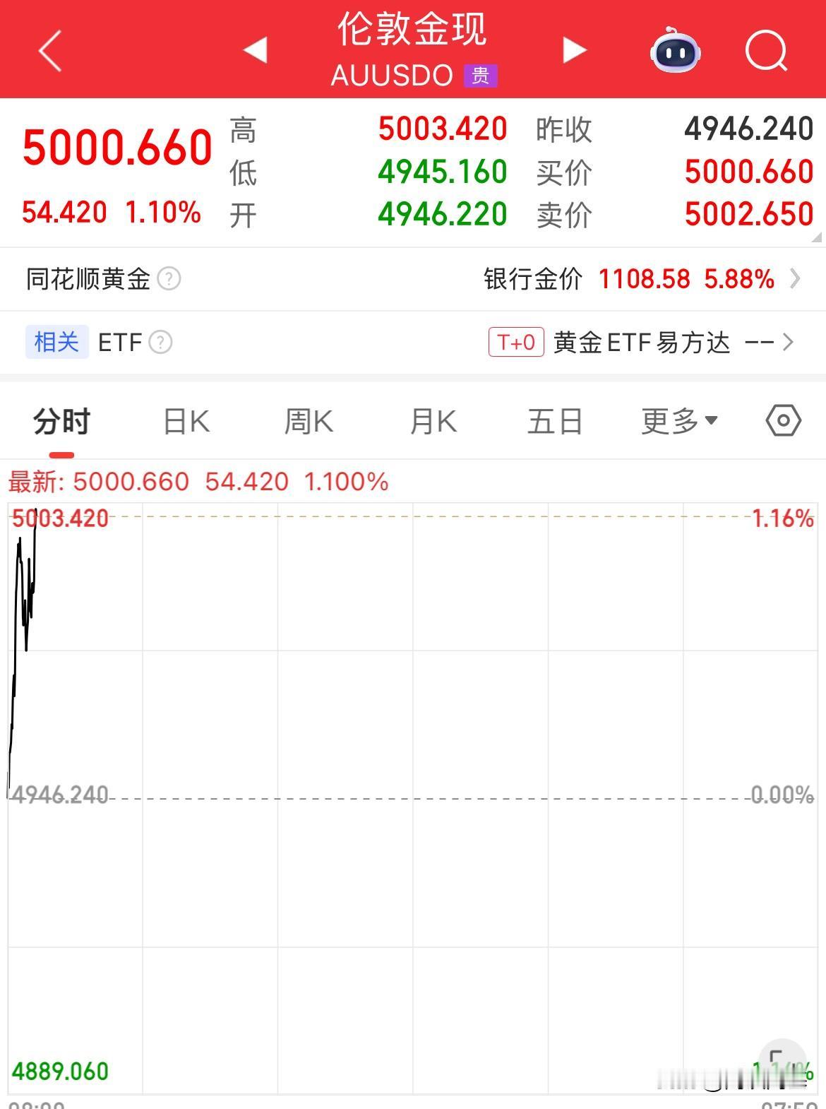 现货黄金涨幅1%，重回5000美元/盎司，这是牛市重启信号了？，现货白银涨幅1.