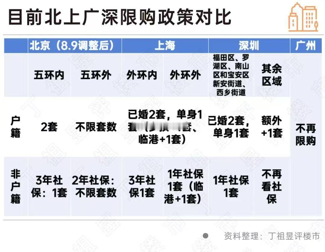 目前现行的北上广深限购政策： ​​​