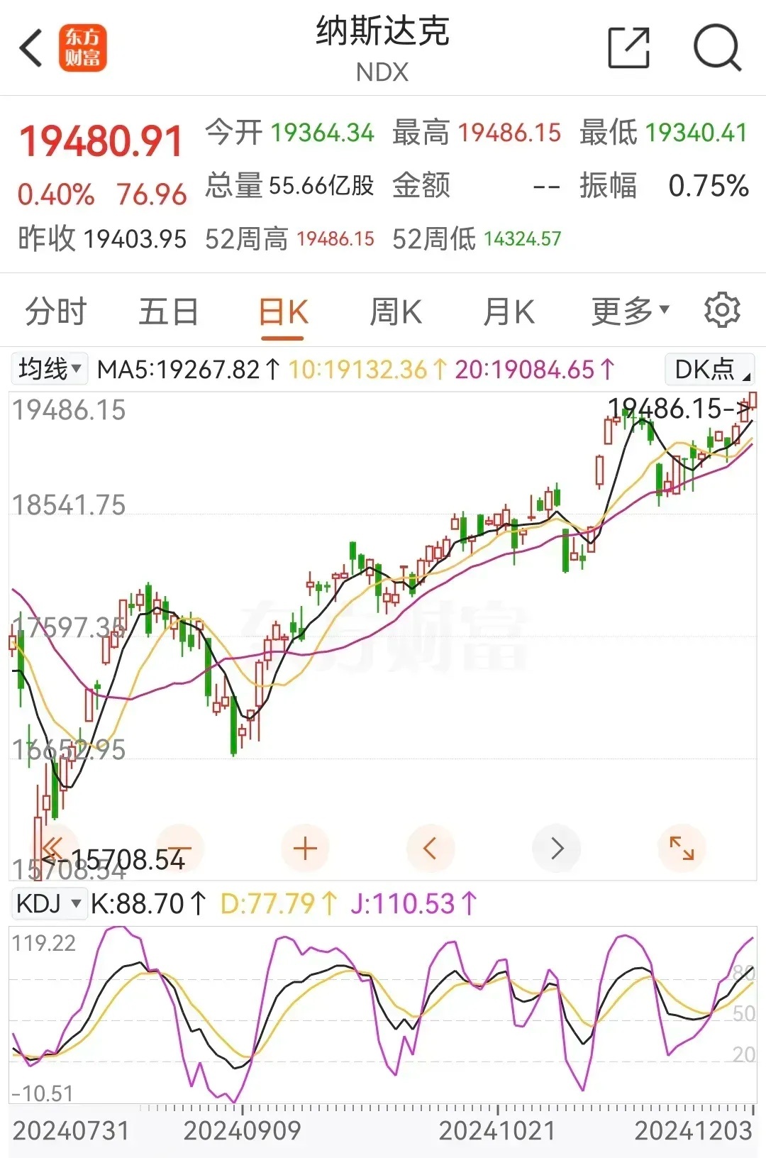 美纳指涨不停，又创历史新高！大A能否跟着涨？1. 美纳指的持续上涨，反映出全球经