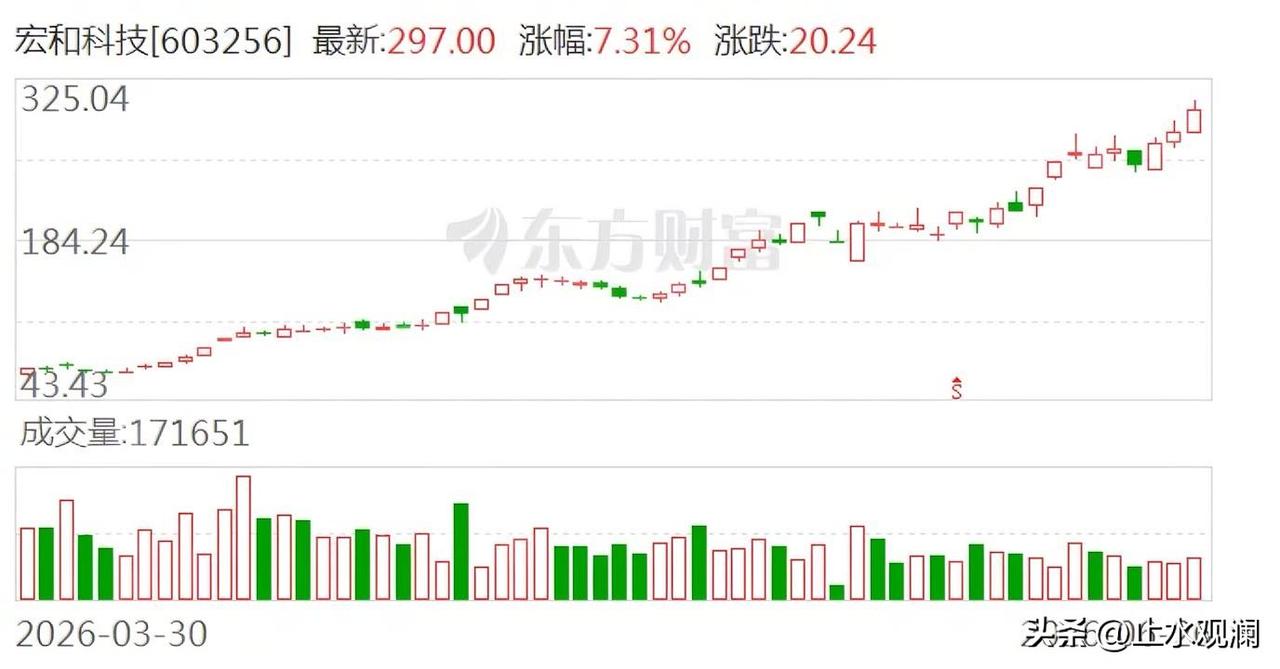 40倍大牛股宏和科技，自己站出来喊话了。

公司发了公告，说市盈率超过800倍，