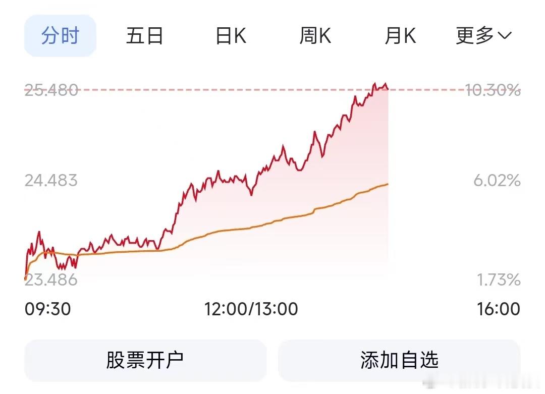 小米集团大涨超9％说实话，今天小米涨近9个点，完全是SkyNomad官宣带来的市