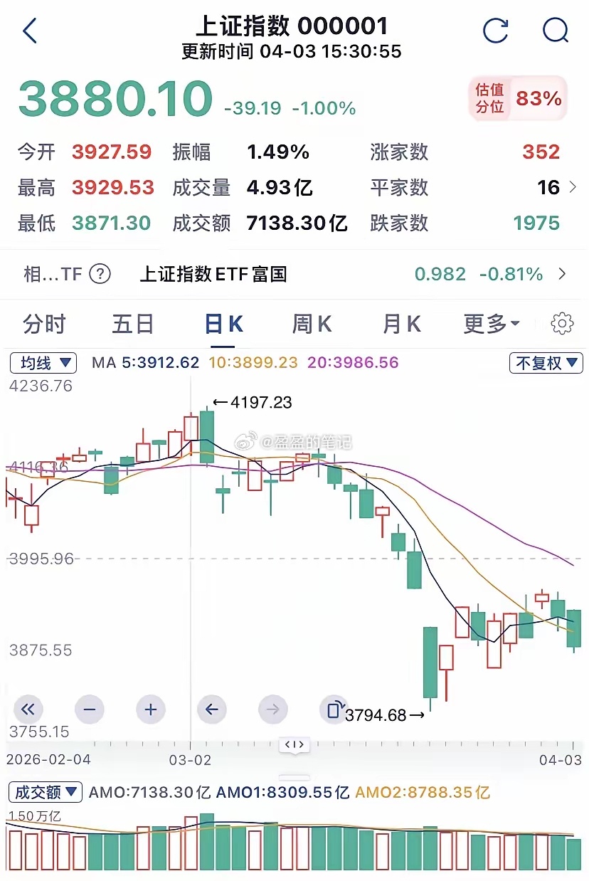 收评：极至缩量大跌，不宜盲目杀跌，下周一或迎强劲反弹！！！1、今日两市成交额创出