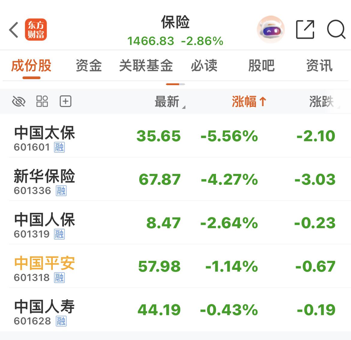 保险板块下跌2.86 ％。