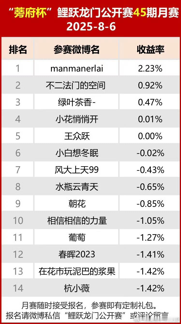 这是花荣老师的第45期月赛，本周一开始的。成绩低得可怜，让人惊讶。其中，5号选手
