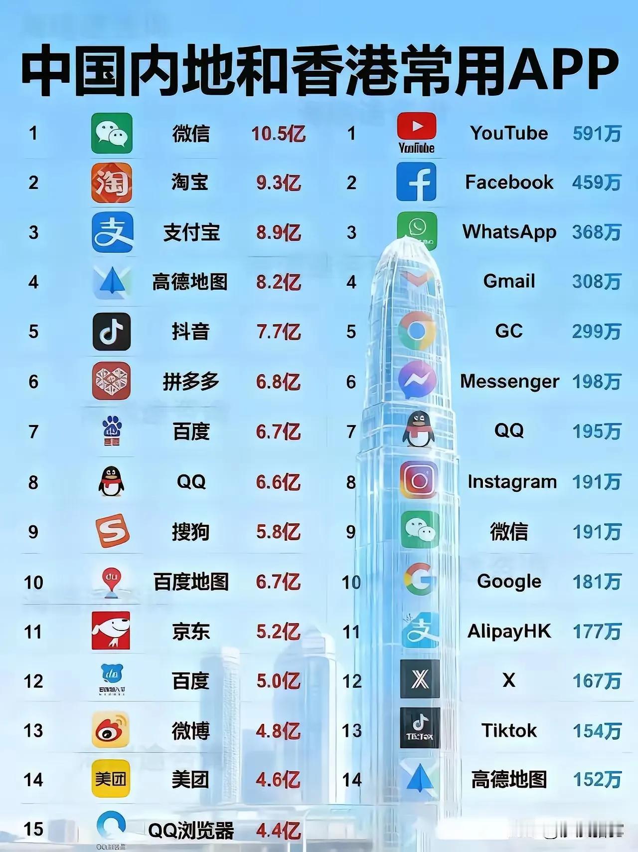 中国内地前15的常用APP。
香港当地常用的前15款APP。
有个问题香港人们点