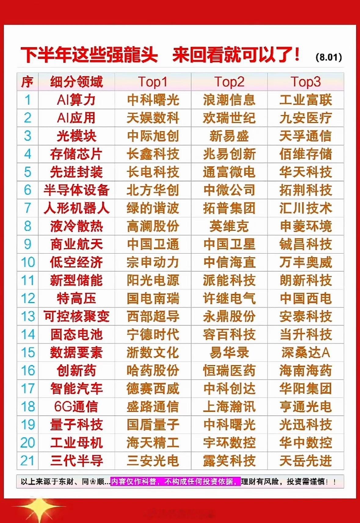 下半年投资指南：最强龙头企业一览！2026下半年投资，有两条赛道值得关注。人形机