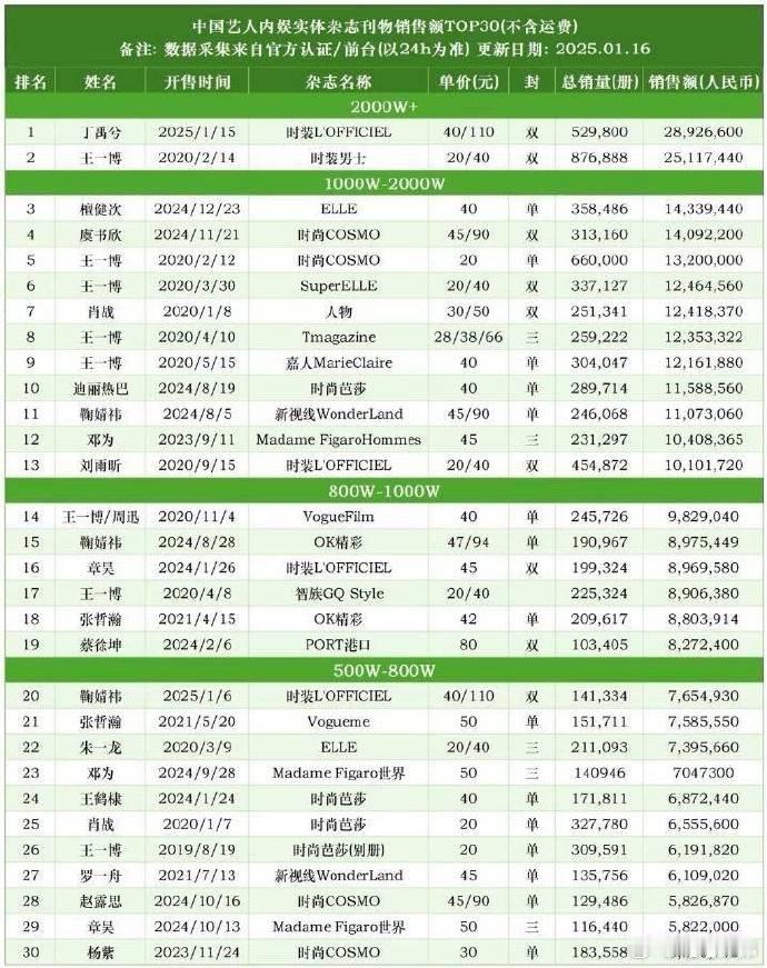 恭喜丁禹兮登顶全内娱杂志销量总榜，拿下历史第一 