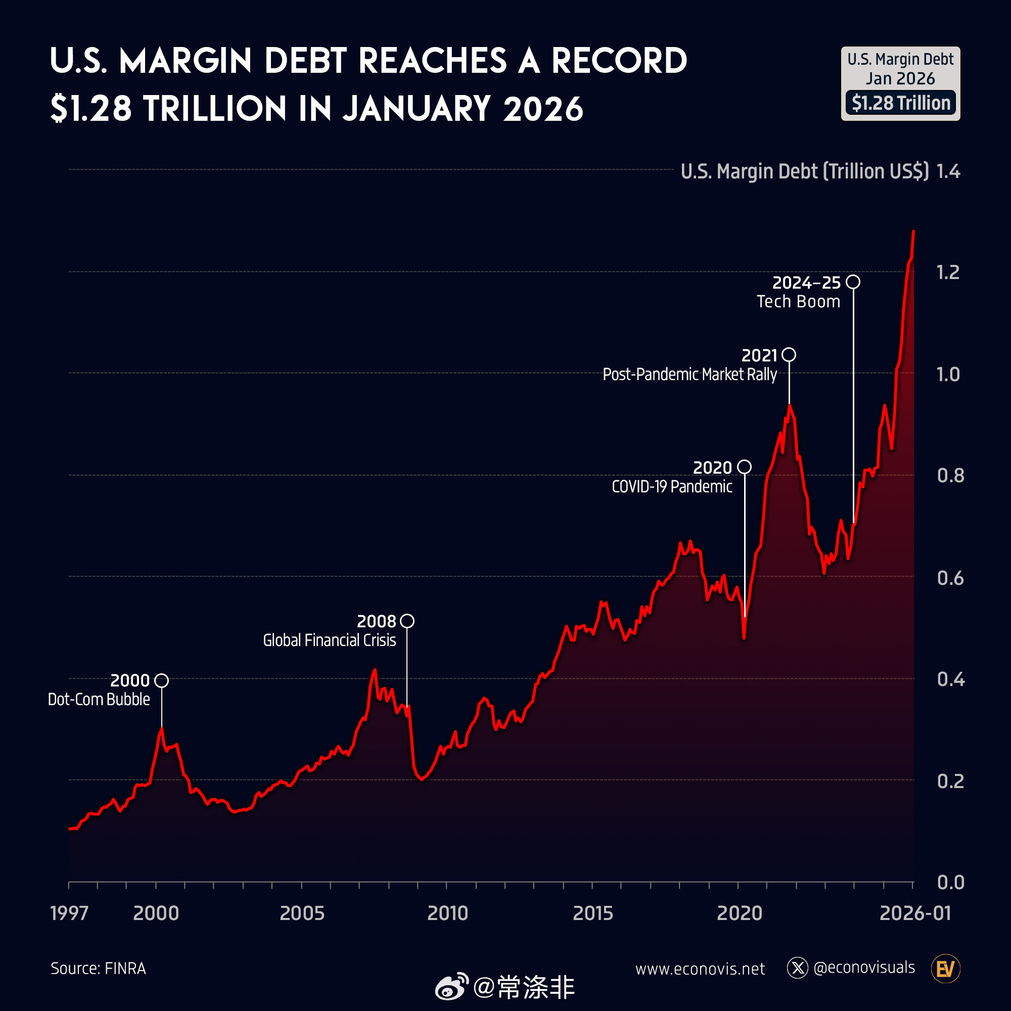 📈美国保证金债务于2026年1月达到创纪录的1.28万亿美元 2026 年 1