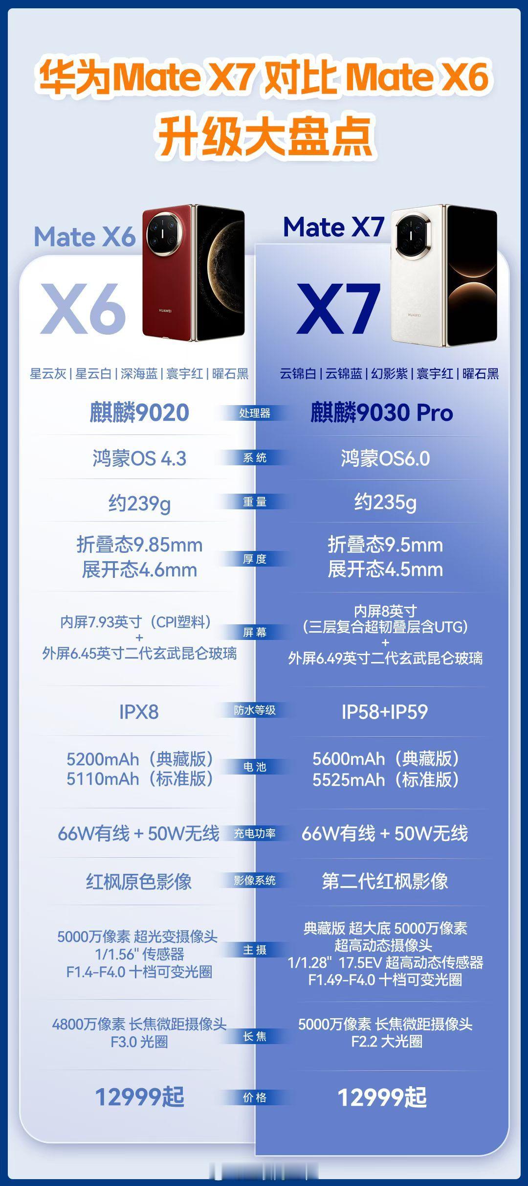 华为MateX7升级到底有多大一张图，来看看华为Mate X7比X6升级多少