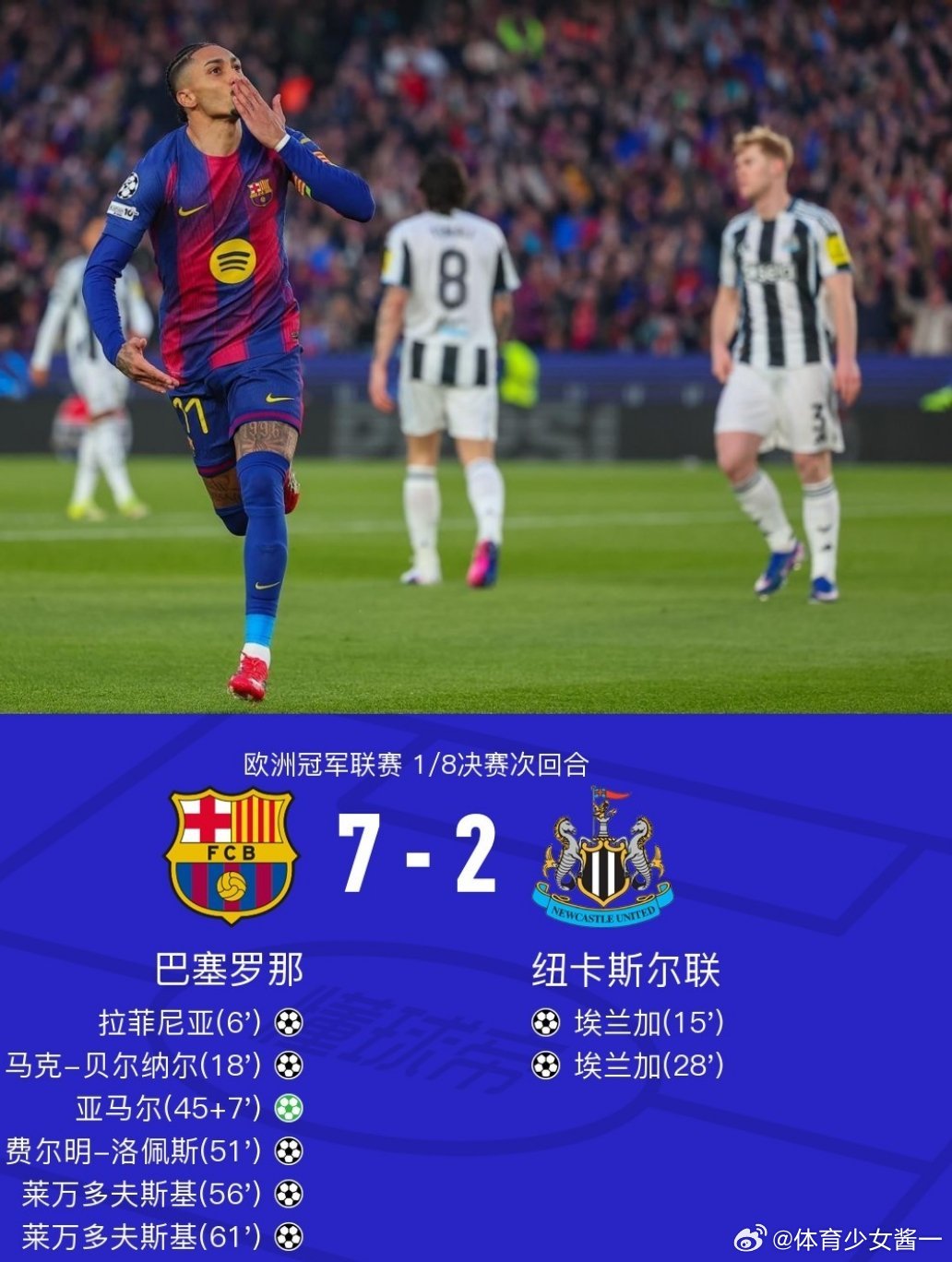巴萨7比2纽卡斯尔联巴萨7-2狂胜纽卡，总比分8-3晋级，拉菲尼亚独造五球北京时