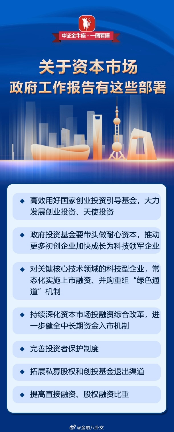 关于资本市场，政府工作报告有这些部署