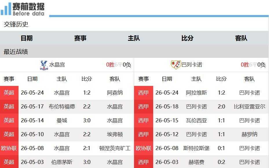 欧协联决赛：水晶宫vs巴列卡诺 总身价5.41亿PK1.07亿 争欧联名额北京时