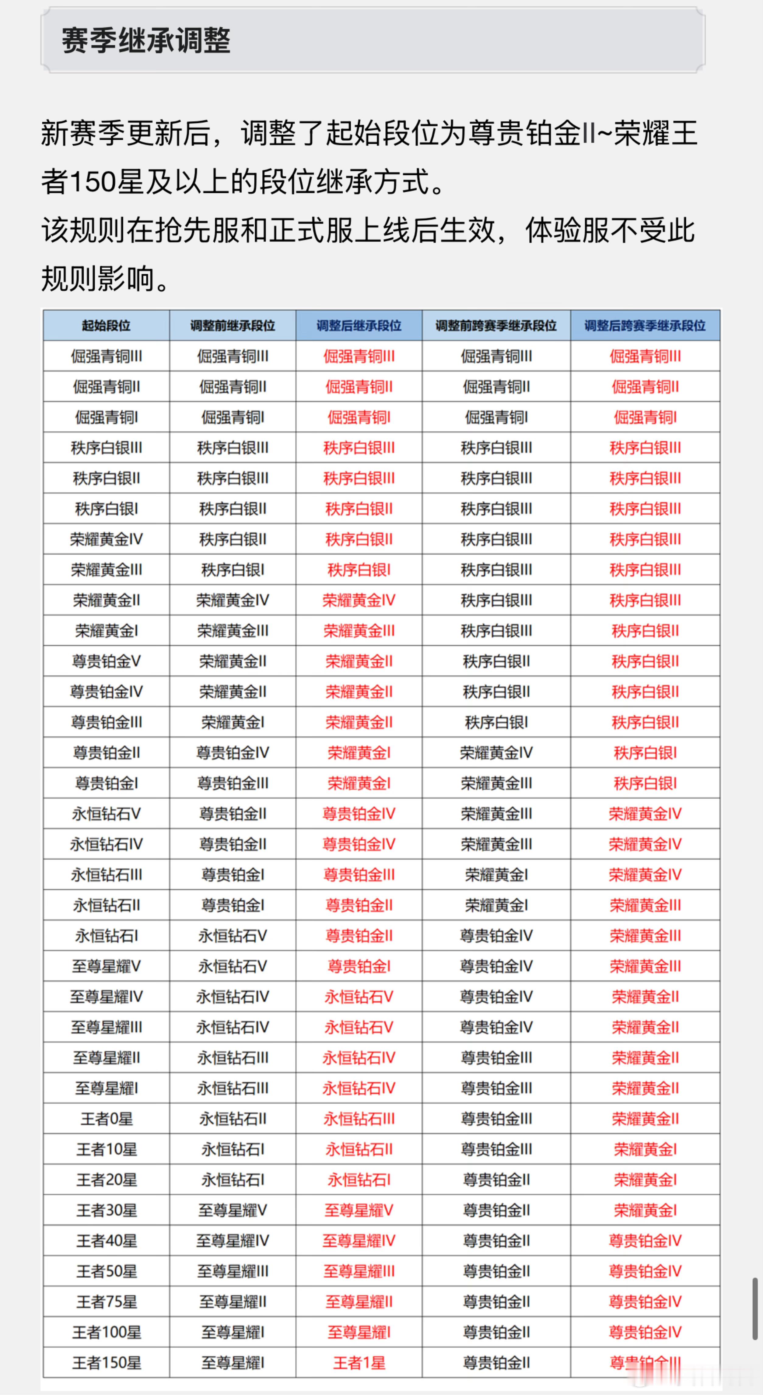 赛季继承调整你们新赛季掉到啥段位？？？王者荣耀 ​​​