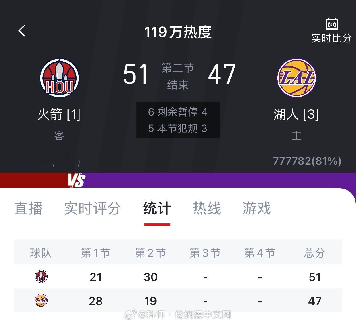 半场结束，火箭的胜率上升到61.9%了…火箭这场赢了的话，我感觉这轮系列赛有机会