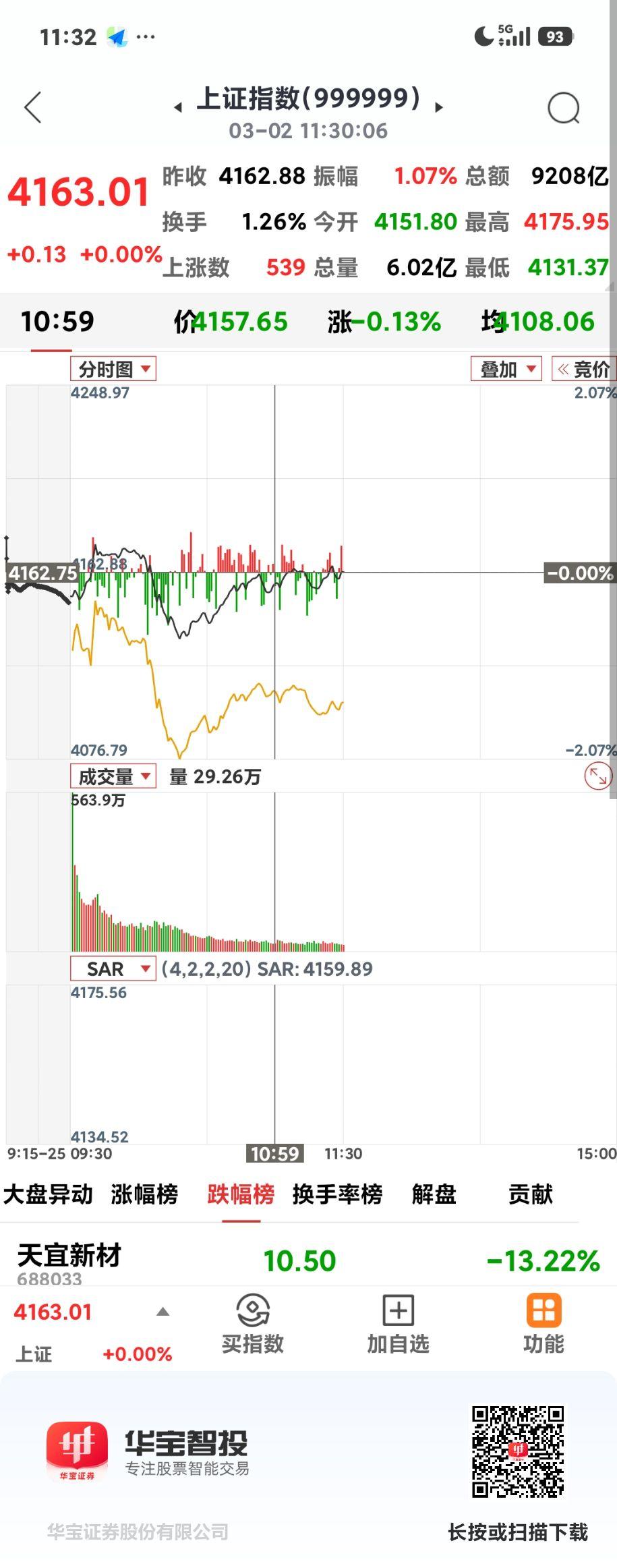 沪指震荡收红

       受以伊战火影响，沪指低开低走，曾一度翻红到4175