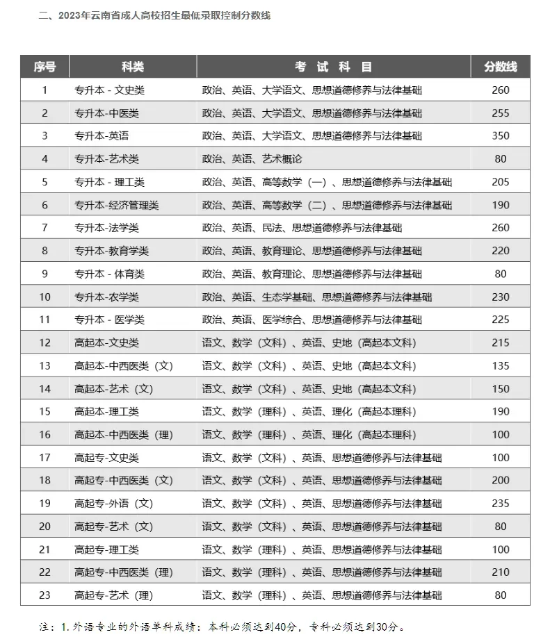 24年云南省成人高考成绩查询时间⚠️