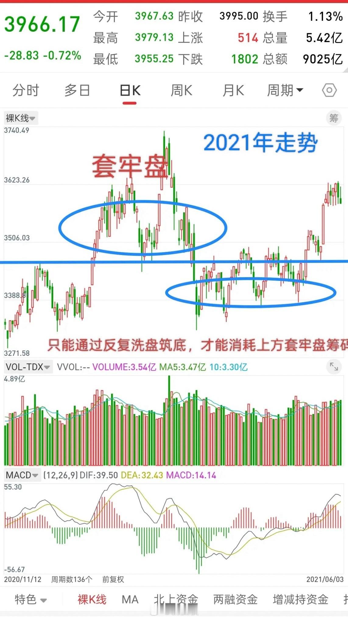 A股，昨天一根中阳线，今天大幅低开，主力意图何为，后市行情会如何演绎？首先，无论