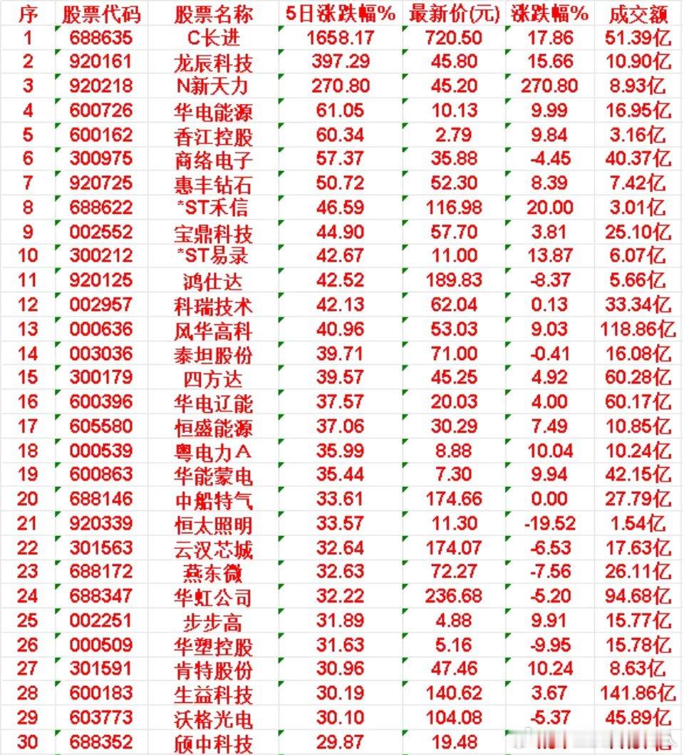 本周，整个市场“涨幅最多”的30名单1. C长进（688635）：5日涨幅165