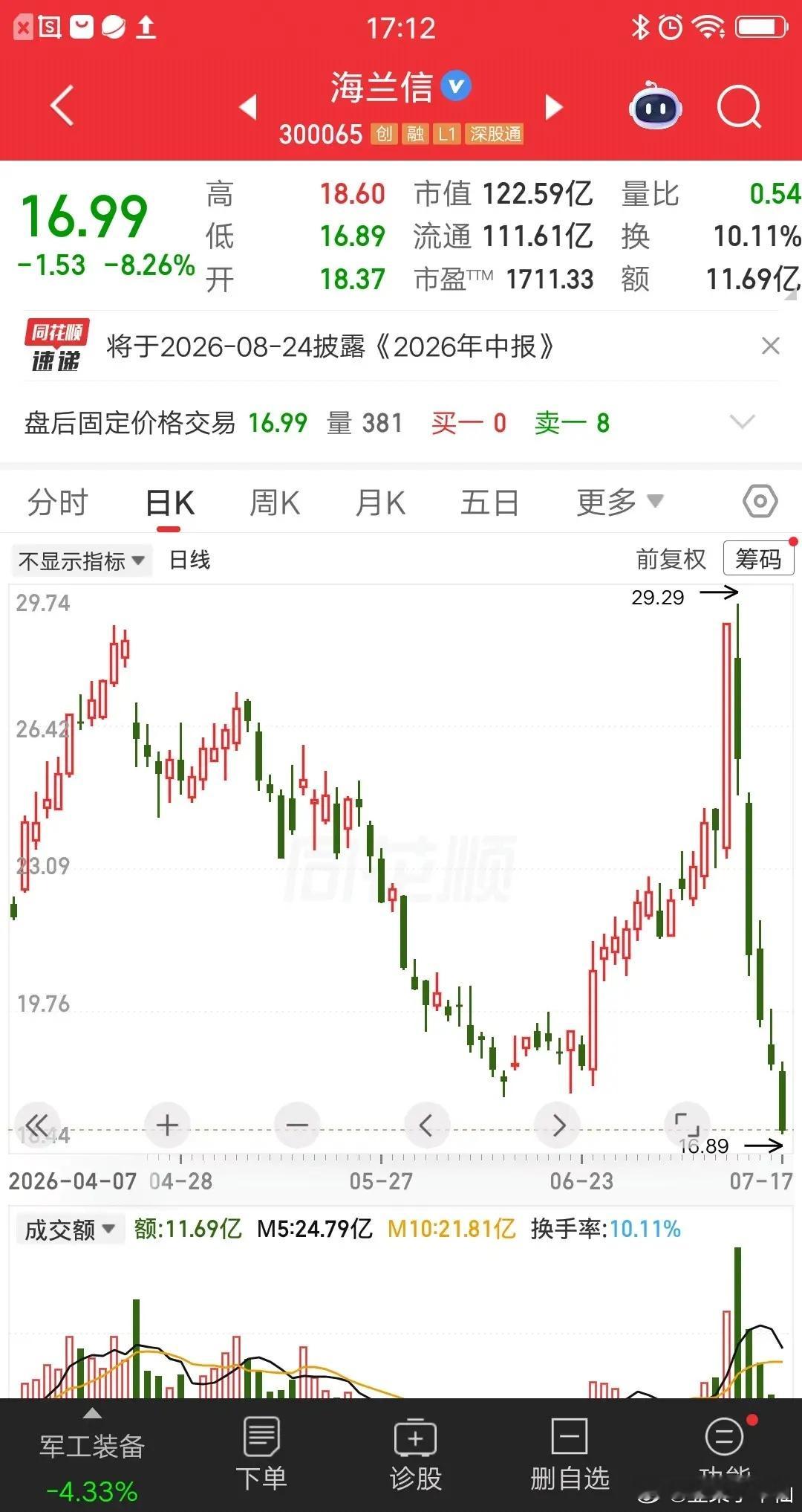 一位上海的股民，他彻底输红眼了。周一大跌11个点补仓7万，周二大跌18个点补仓5